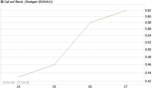 Call auf Block [J.P. Morgan Structured Products B.V.] Chart
