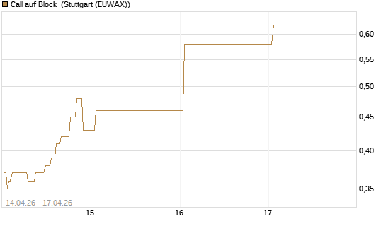 Call auf Block [J.P. Morgan Structured Products B.V.] Chart