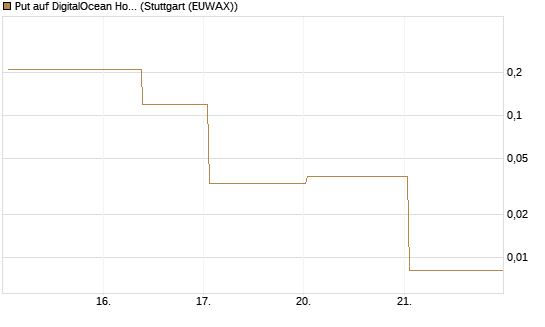 Put auf DigitalOcean Holdings [J.P. Morgan Structured Products B.V.] Chart