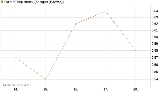 Put auf Philip Morris [J.P. Morgan Structured Products B.V.] Chart