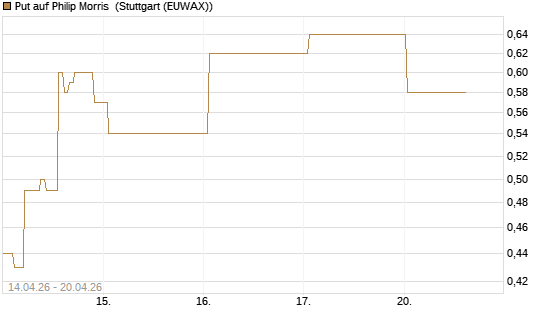 Put auf Philip Morris [J.P. Morgan Structured Products B.V.] Chart