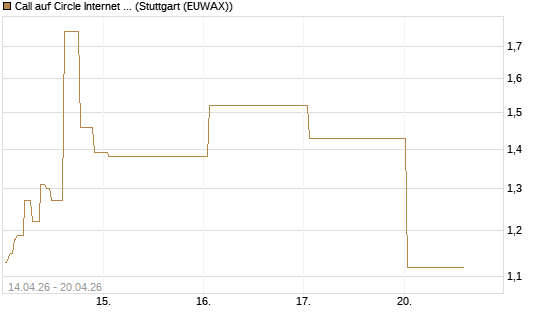 Call auf Circle Internet Group Inc. [Ordinary Shares - Class A] [J.P. Morgan Structured Products B.V.] Chart