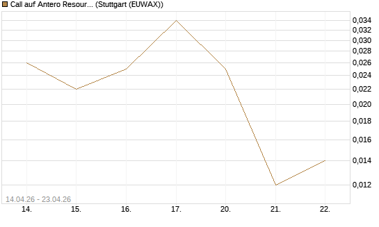 Call auf Antero Resources [J.P. Morgan Structured Products B.V.] Chart
