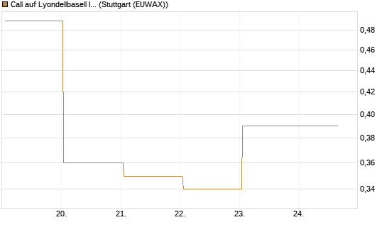 Call auf Lyondellbasell Industries  [J.P. Morgan Structured Products B.V.] Chart
