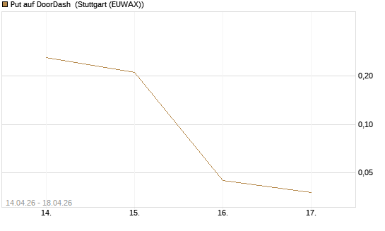 Put auf DoorDash [J.P. Morgan Structured Products B.V.] Chart