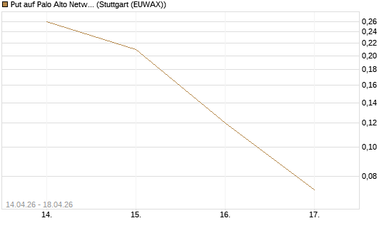 Put auf Palo Alto Networks [J.P. Morgan Structured Products B.V.] Chart