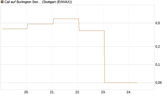 Call auf Burlington Stores [J.P. Morgan Structured Products B.V.] Chart