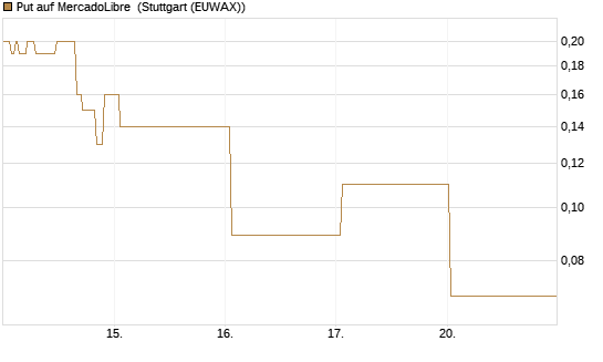 Put auf MercadoLibre [J.P. Morgan Structured Products B.V.] Chart