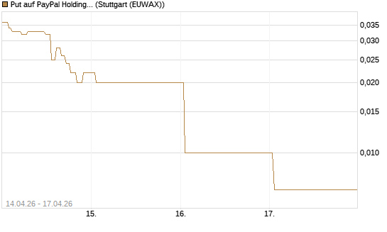 Put auf PayPal Holdings [J.P. Morgan Structured Products B.V.] Chart