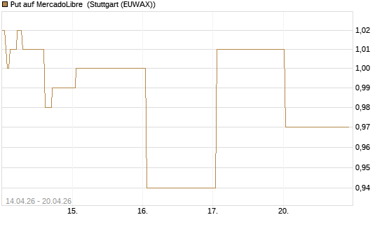 Put auf MercadoLibre [J.P. Morgan Structured Products B.V.] Chart