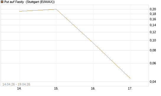Put auf Fastly [J.P. Morgan Structured Products B.V.] Chart