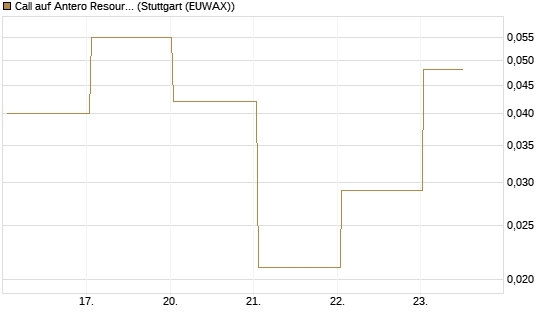 Call auf Antero Resources [J.P. Morgan Structured Products B.V.] Chart