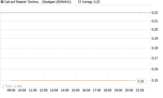 Call auf Palantir Technologies Inc [J.P. Morgan Structured Products B.V.] Chart
