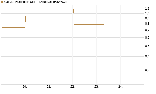 Call auf Burlington Stores [J.P. Morgan Structured Products B.V.] Chart