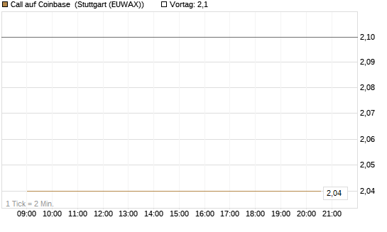 Call auf Coinbase [J.P. Morgan Structured Products B.V.] Chart