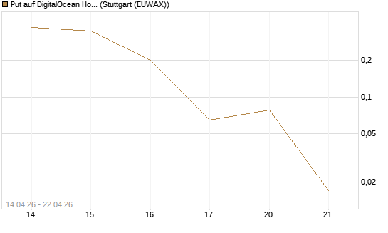Put auf DigitalOcean Holdings [J.P. Morgan Structured Products B.V.] Chart