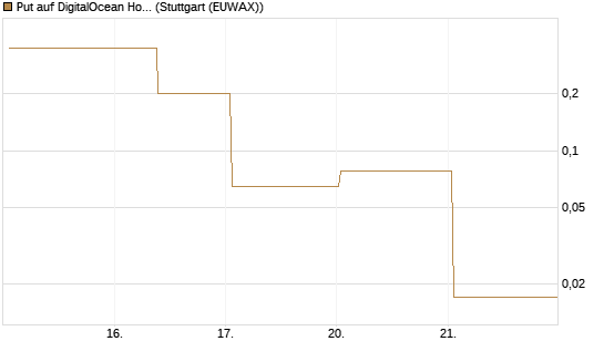 Put auf DigitalOcean Holdings [J.P. Morgan Structured Products B.V.] Chart