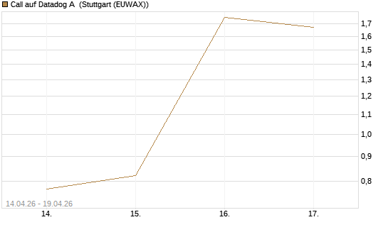 Call auf Datadog A [J.P. Morgan Structured Products B.V.] Chart