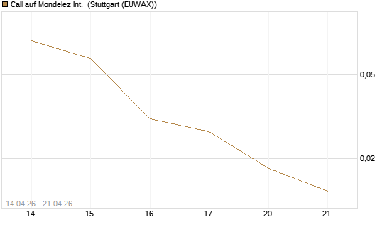 Call auf Mondelez Int. [J.P. Morgan Structured Products B.V.] Chart