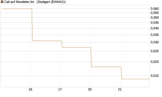 Call auf Mondelez Int. [J.P. Morgan Structured Products B.V.] Chart