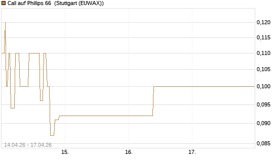 Call auf Phillips 66 [J.P. Morgan Structured Products B.V.] Chart