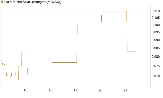 Put auf First Solar [J.P. Morgan Structured Products B.V.] Chart