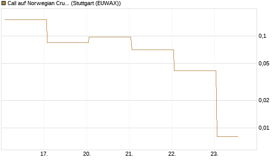 Call auf Norwegian Cruise Line Holdings [J.P. Morgan Structured Products B.V.] Chart