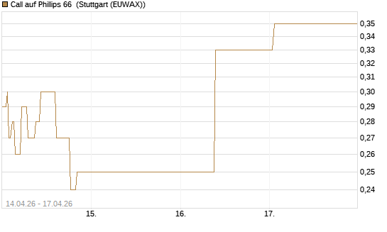 Call auf Phillips 66 [J.P. Morgan Structured Products B.V.] Chart