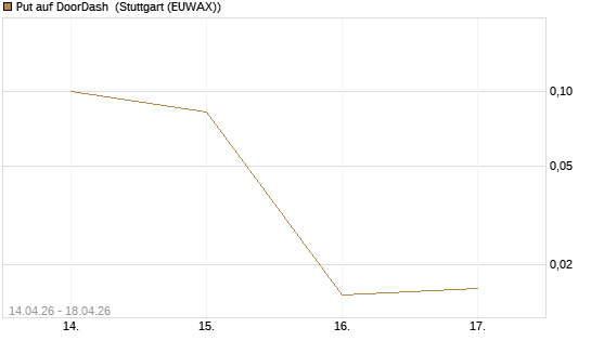 Put auf DoorDash [J.P. Morgan Structured Products B.V.] Chart