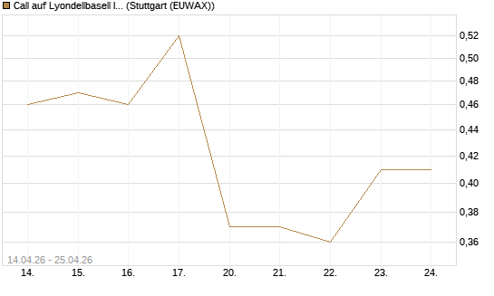 Call auf Lyondellbasell Industries  [J.P. Morgan Structured Products B.V.] Chart