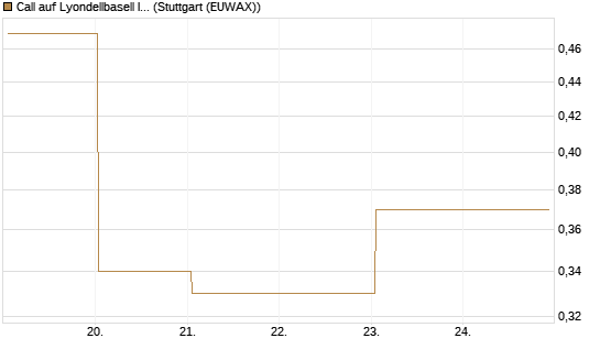 Call auf Lyondellbasell Industries  [J.P. Morgan Structured Products B.V.] Chart