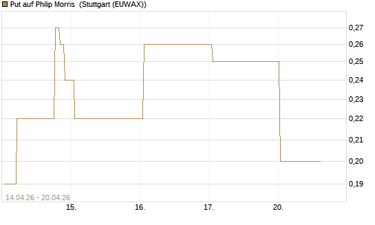 Put auf Philip Morris [J.P. Morgan Structured Products B.V.] Chart