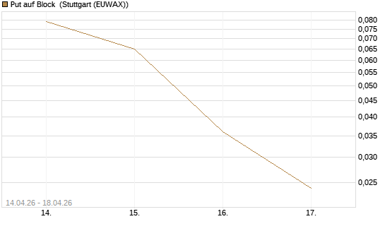 Put auf Block [J.P. Morgan Structured Products B.V.] Chart