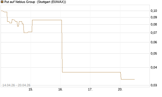 Put auf Nebius Group [J.P. Morgan Structured Products B.V.] Chart