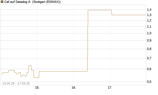 Call auf Datadog A [J.P. Morgan Structured Products B.V.] Chart