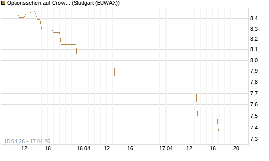 Optionsschein auf CrowdStrike Holdings Inc [Goldman Sachs Bank Europe SE] Chart