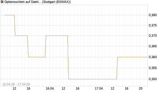 Optionsschein auf Daimler Truck Holding [Goldman Sachs Bank Europe SE] Chart
