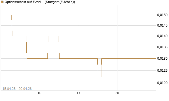 Optionsschein auf Evonik Industries [Goldman Sachs Bank Europe SE] Chart