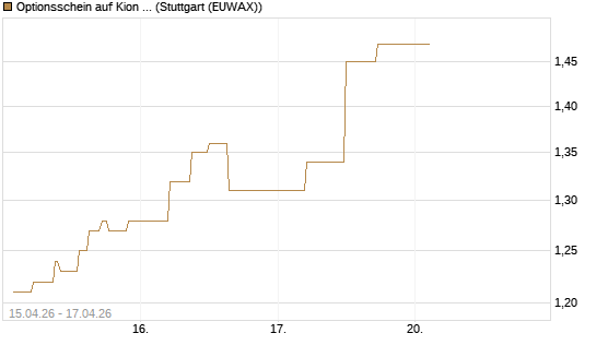 Optionsschein auf Kion Group [Goldman Sachs Bank Europe SE] Chart