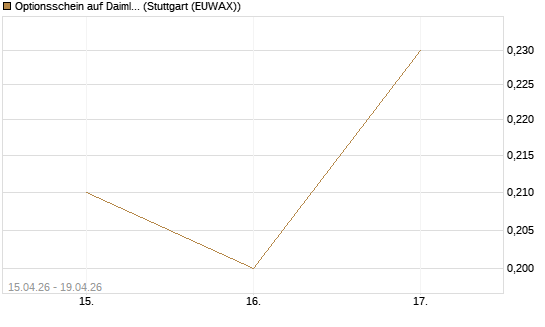 Optionsschein auf Daimler Truck Holding [Goldman Sachs Bank Europe SE] Chart