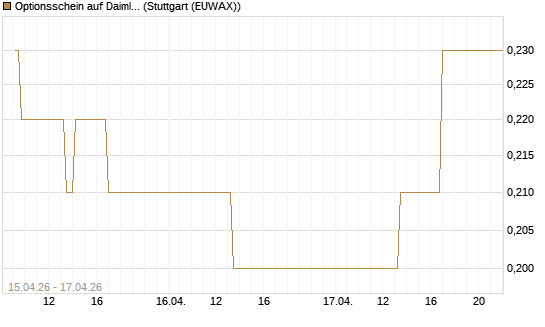 Optionsschein auf Daimler Truck Holding [Goldman Sachs Bank Europe SE] Chart