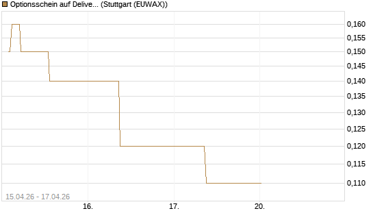 Optionsschein auf Delivery Hero [Goldman Sachs Bank Europe SE] Chart