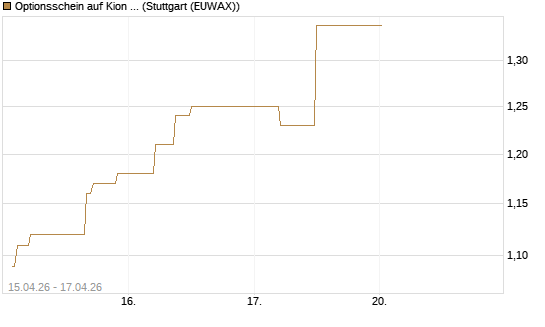 Optionsschein auf Kion Group [Goldman Sachs Bank Europe SE] Chart