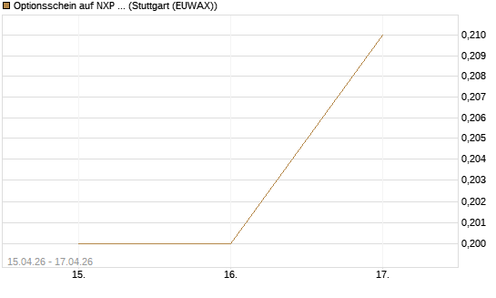Optionsschein auf NXP Semiconductors N.V. [Goldman Sachs Bank Europe SE] Chart