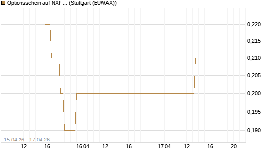Optionsschein auf NXP Semiconductors N.V. [Goldman Sachs Bank Europe SE] Chart