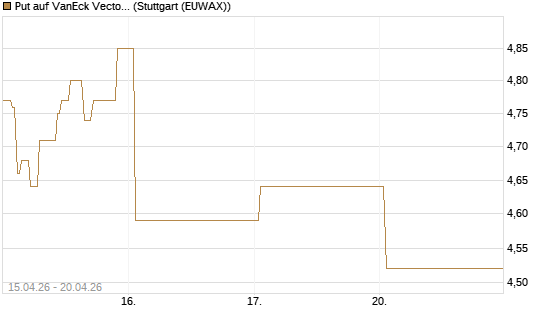 Put auf VanEck Vectors Semiconductor ETF [Vontobel] Chart