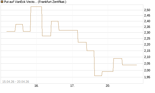 Put auf VanEck Vectors Semiconductor ETF [Vontobel] Chart