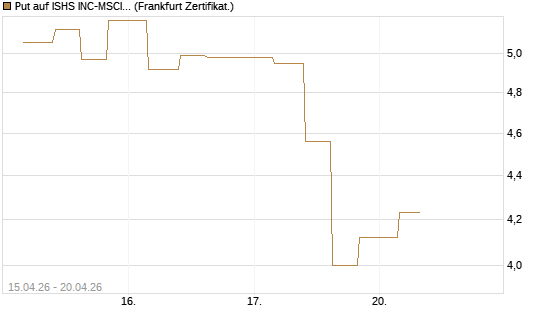 Put auf ISHS INC-MSCI TW ETF NEW [Vontobel] Chart