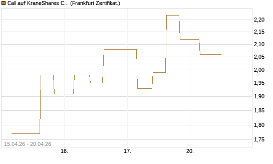 Call auf KraneShares CSI China Internet ETF [Vontobel] Chart