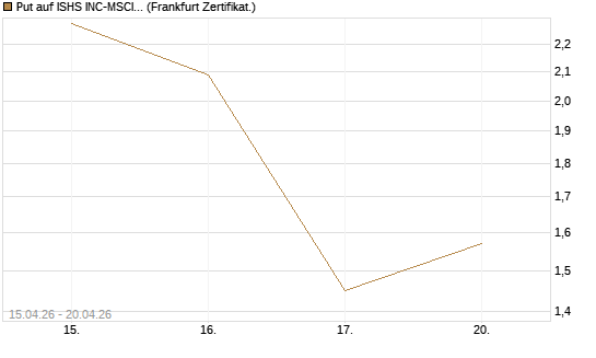 Put auf ISHS INC-MSCI TW ETF NEW [Vontobel] Chart